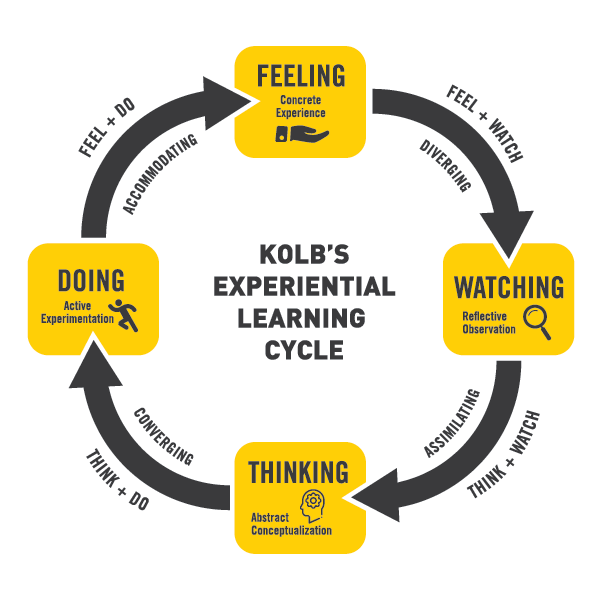 KOLB's Experiential Learning Cycle