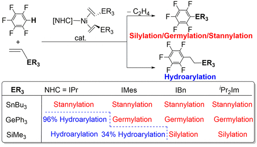 TOC:Influence of N-Heterocyclic Carbene Steric Bulk on Selectivity in Nickel Catalyzed C–H Bond Silylation, Germylation and Stannylation