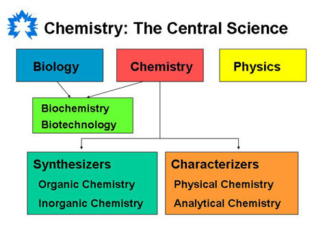 Chemistry : The Central Science