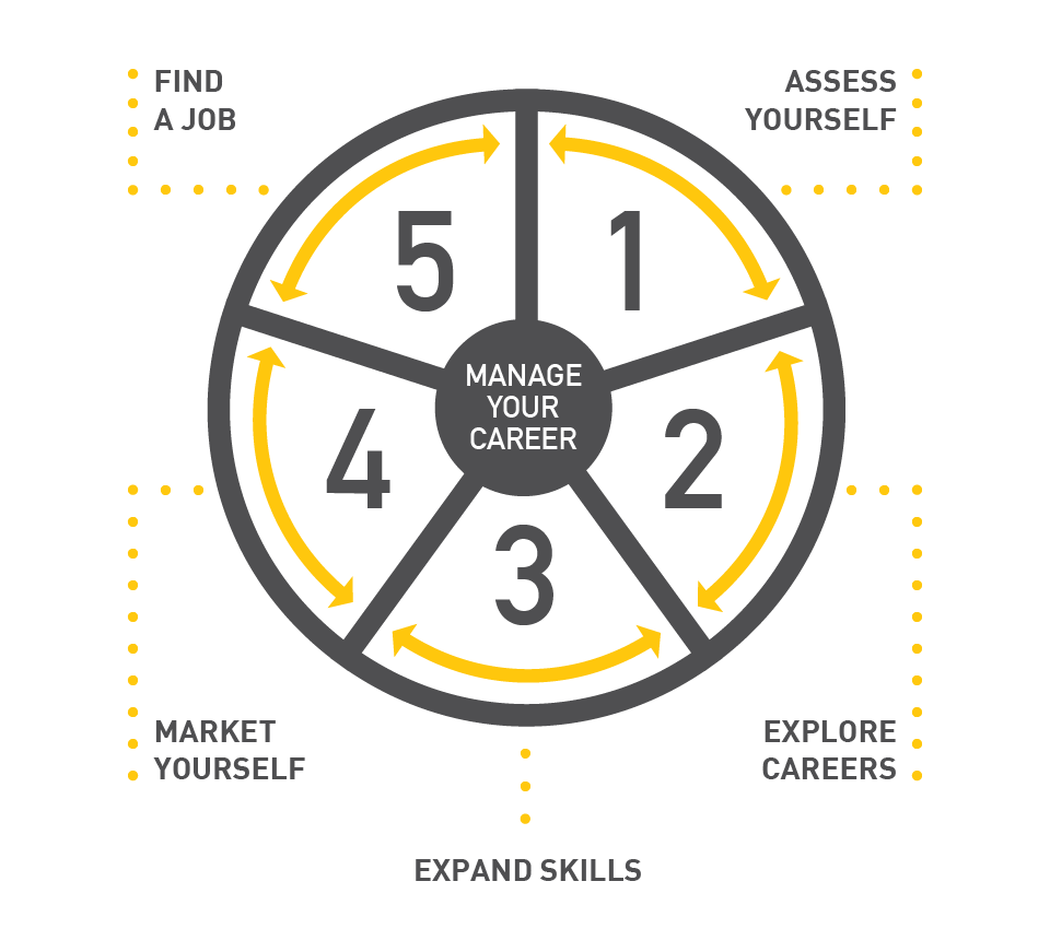 Career Planning Chart