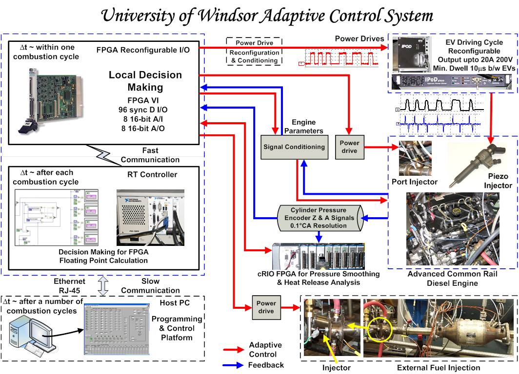 Adaptive control system