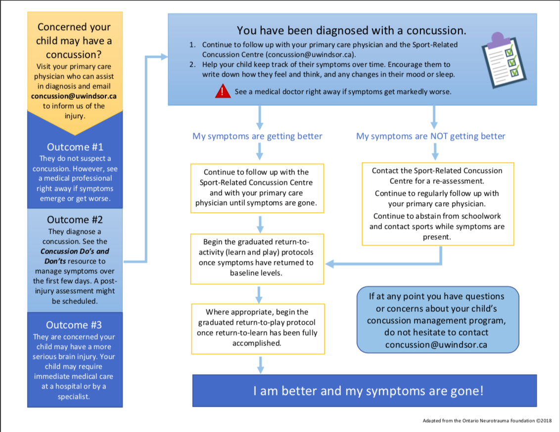 Concussion Care Pathway 