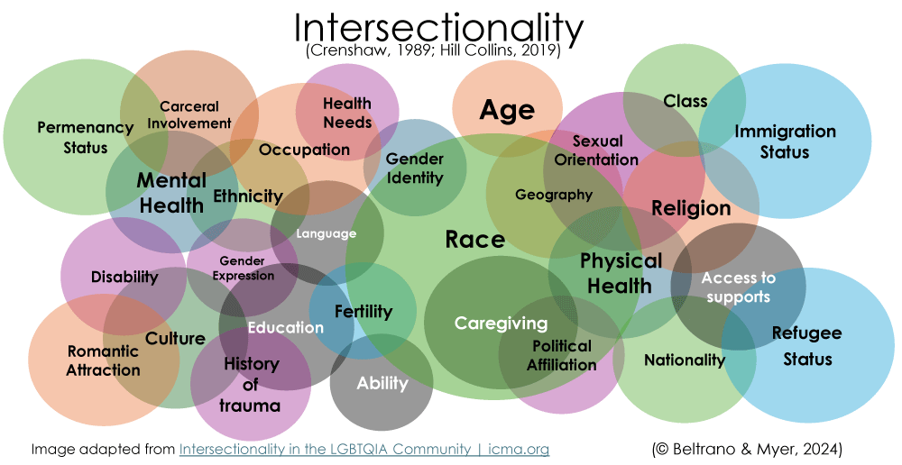 Multi-colour circles intersect with each other identifying students’ potential identities include: race, gender identity, class, age, citizenship status, carceral involvement, health needs, occupation, language, ethnicity, mental health, abuse or violence, disability, culture, gender expression, education, fertility, romantic attraction, culture, refugee status, ability, substance use, caregiving, political affiliation, nationality, access to supports, religion, immigration, sexual orientation, geography. 