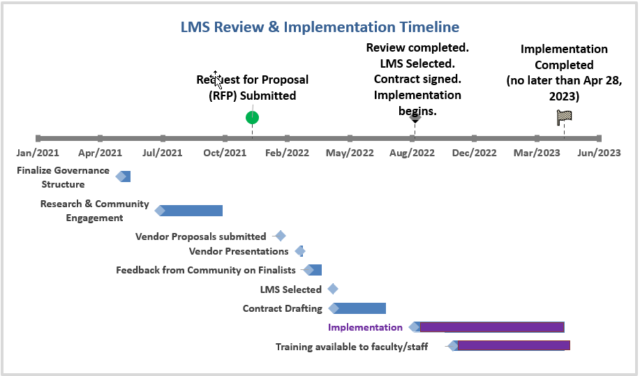 LMS Review Timeline