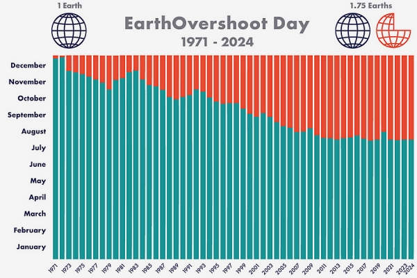 graph showing increasingly early dates for Earth OVershoot Day