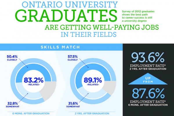 The average salary for graduates working full-time two years after graduation was $49,001 and just six months after graduation it was $42,301. 