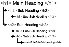 Heading levels h1 to h4