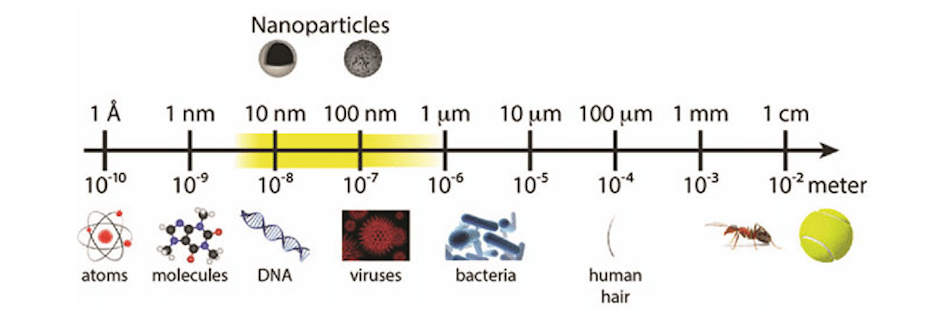 Comparison of different sizes of materials with nanoscale dimension