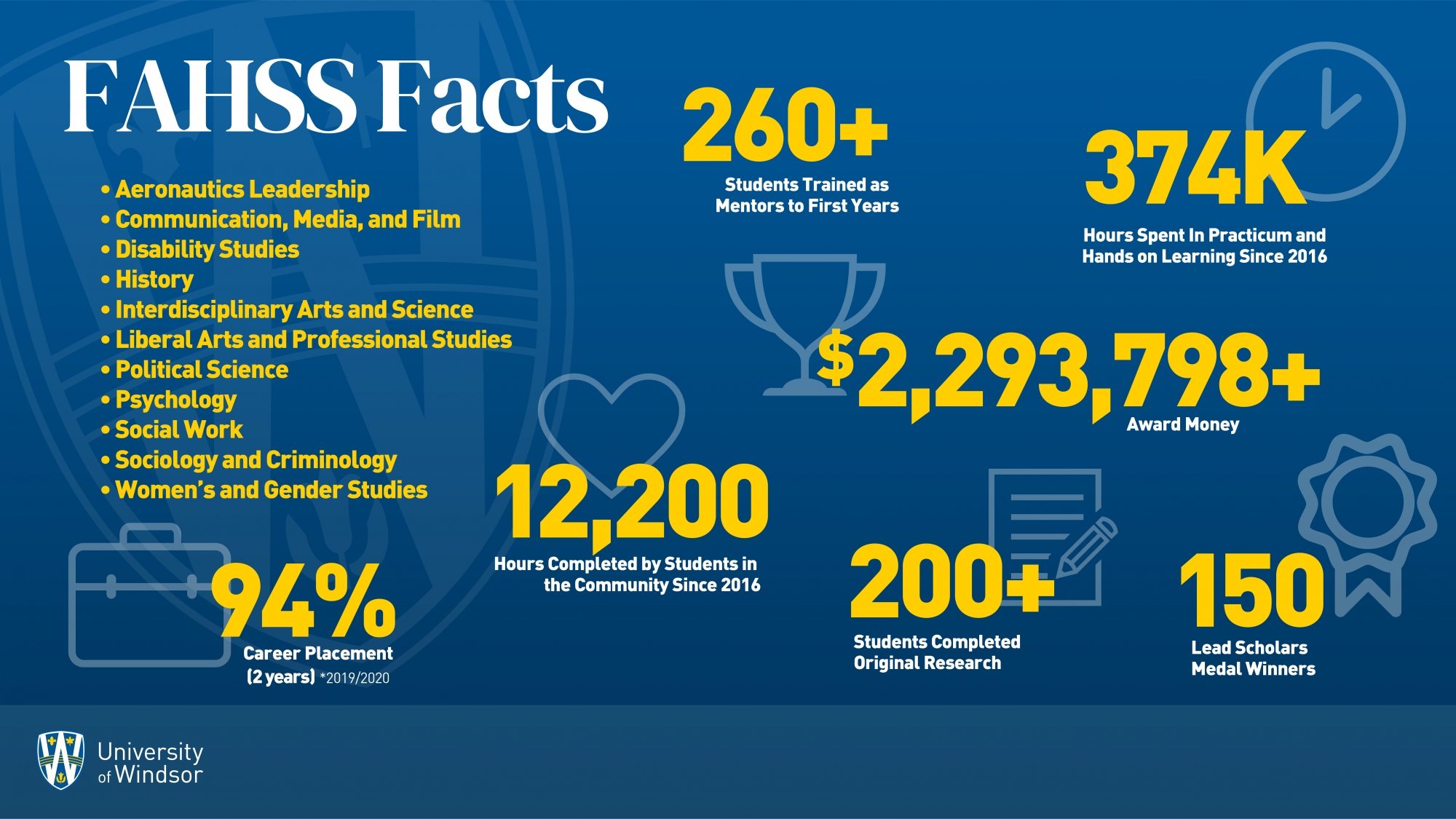 Fast facts for FAHSS's Social Sciences programs