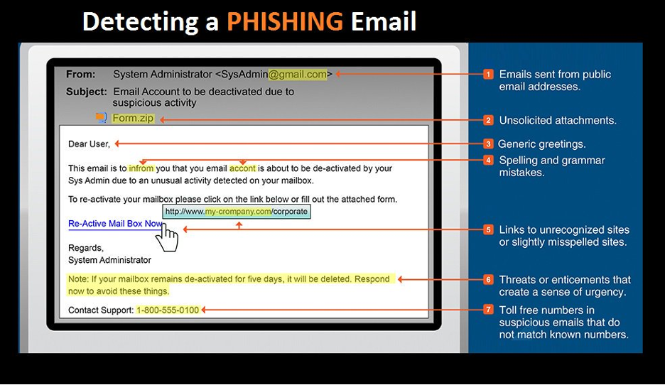 Image of an email with highlighting the common signs in detecting a phishing attempt. They are: the email is from a free public service like Gmail; An unsolicited attachment is included; Generic greeting; Spelling or grammar mistakes; URL links to unrecognized or misspelled websites; urgency; toll-free number