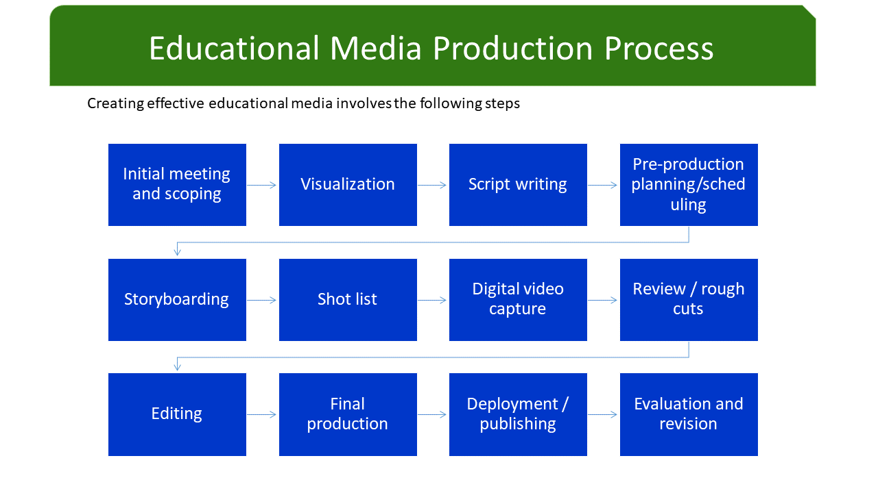 Office of Open Learning OOL Educational Video Production Process