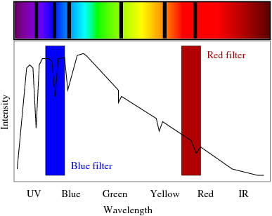 Simple Absorption Spectrum chart