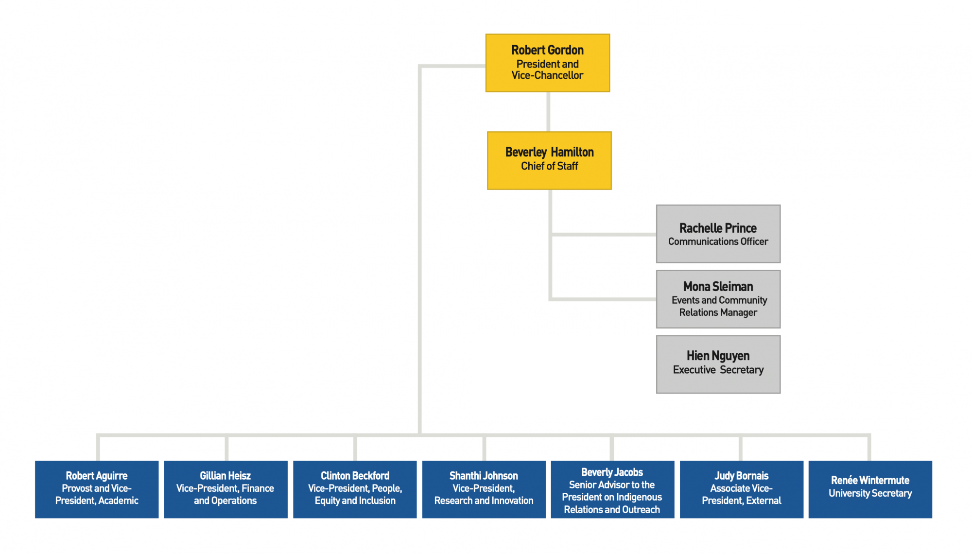 Organizational chart for the President's Office