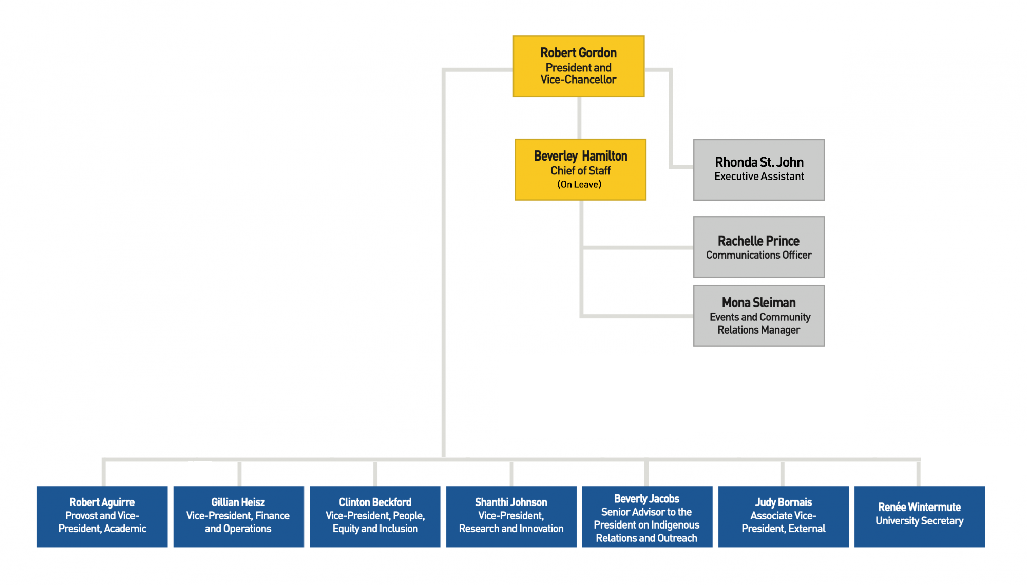 Organizational chart for the President's Office