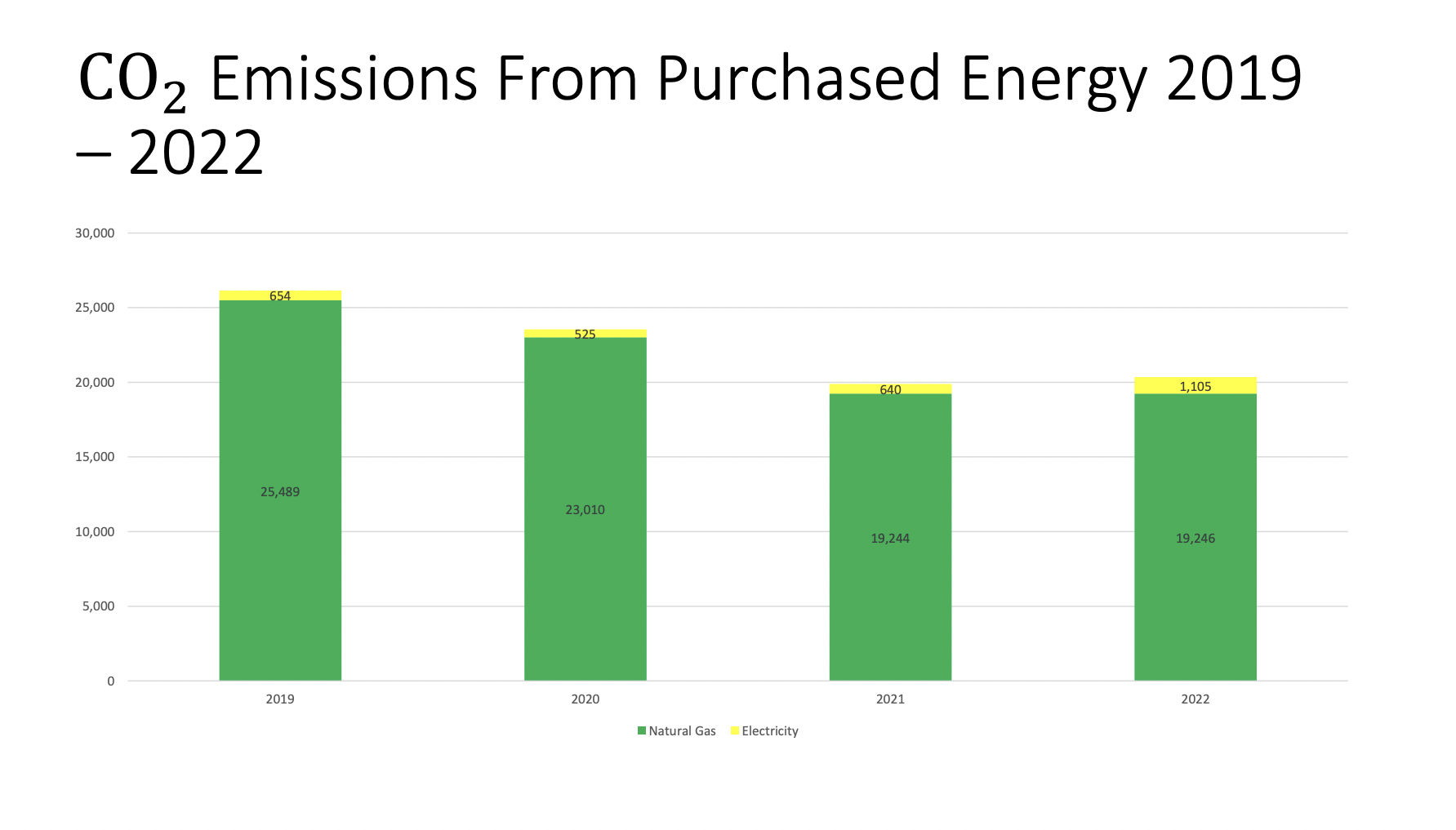 Campus CO2 emissions of purchased energy from 2019 to 2022.  In 2019 electricity CO2 emissions equal 933 tonnes, natural gas CO2 emissions equal 25,319 tonnes. In 2020 electricity CO2 emissions equal 719 tonnes, natural gas CO2 emissions equal 23,656 tonnes. In 2021, electricity CO2 emissions equal 793 tonnes, natural gas CO2 emissions equal 19,243 tonnes. In 2022, electricity CO2 emissions equal 1,105 tonnes, natural gas CO2 emissions equal 19,246 tonnes.