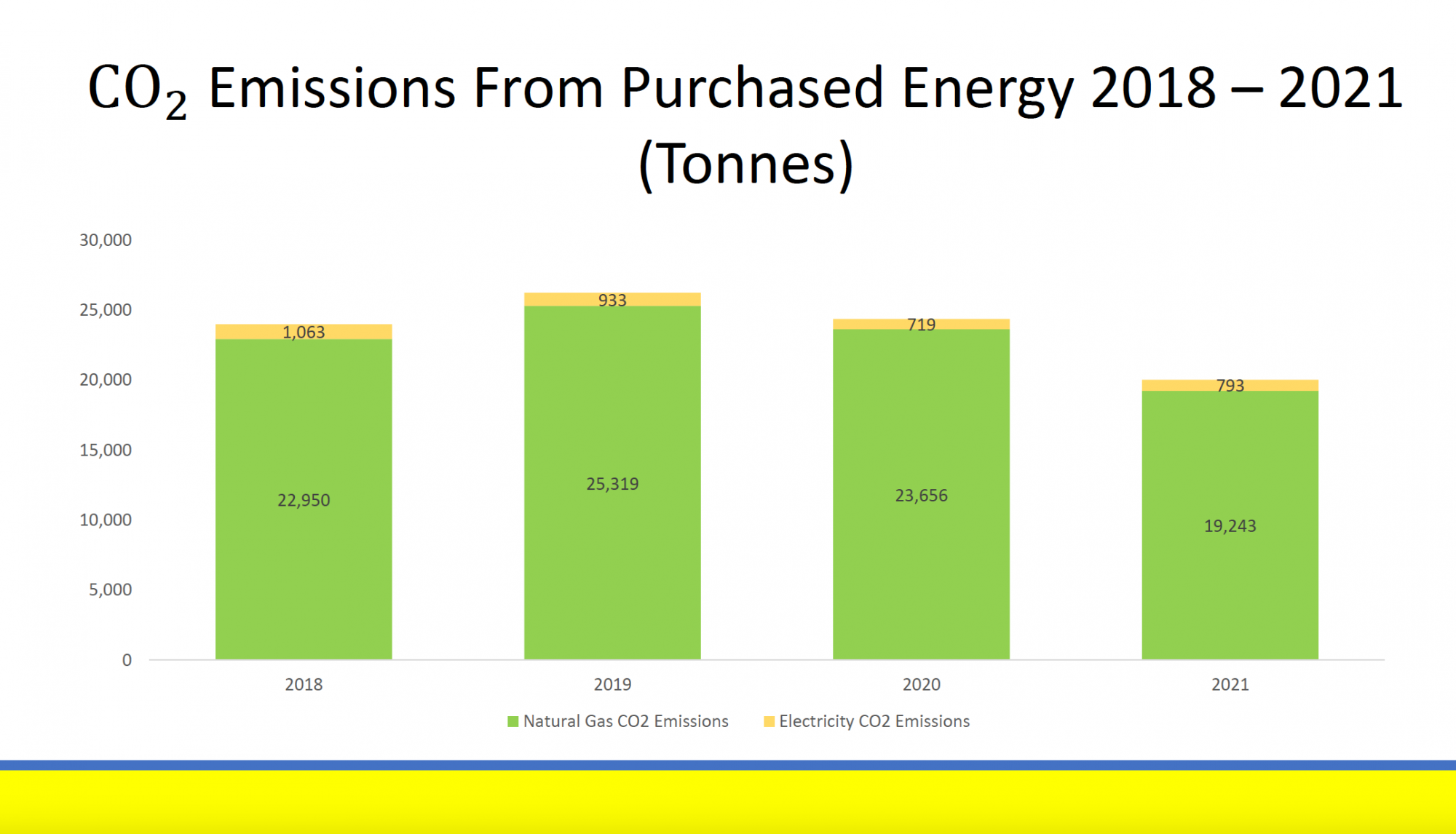 Campus CO2 emissions of purchased energy from 2018 to 2021. In 2018 electricity CO2 emissions equal 1,063 tonnes, natural gas CO2 emissions equal 22,950 tonnes. In 2019 electricity CO2 emissions equal 933 tonnes, natural gas CO2 emissions equal 25,319 tonnes. In 2020 electricity CO2 emissions equal 719 tonnes, natural gas CO2 emissions equal 23,656 tonnes. In 2021, electricity CO2 emissions equal 793 tonnes, natural gas CO2 emissions equal 19,243 tonnes.