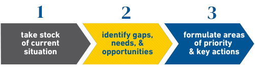 Chevrons with text 1 take stock of current situation 2 identify gaps, needs, and opportunities 3 formulate areas of priority and key actions 